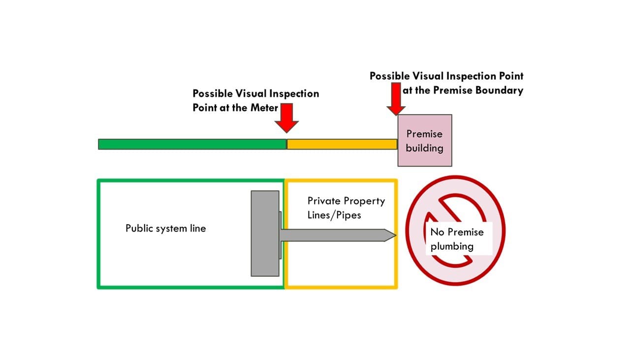 Diagram of a water service line: the public system line runs to the meter, private property lines and pipes continue from the meter to the premise building, with possible visual inspection points at the meter and the premise boundary.