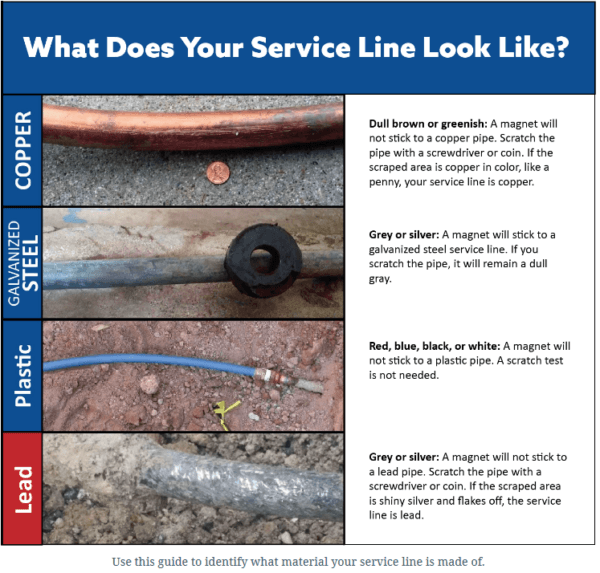 What does your service line look like? Copper: dull brown or greenish, a magnet will not stick; scratched copper shines like a penny. Galvanized steel: grey or silver, a magnet will stick; stays dull gray when scratched. Plastic: red, blue, black, or white, a magnet will not stick. Lead: grey or silver, a magnet will not stick; the scraped area is shiny silver and flakes off.